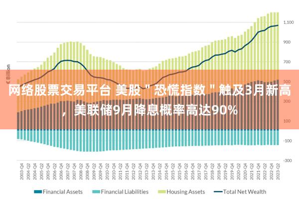 网络股票交易平台 美股＂恐慌指数＂触及3月新高，美联储9月降息概率高达90%