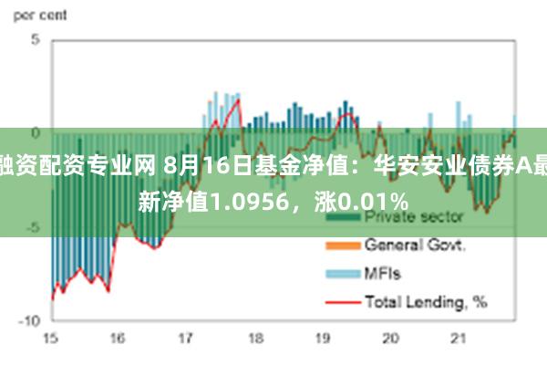 融资配资专业网 8月16日基金净值：华安安业债券A最新净值1.0956，涨0.01%