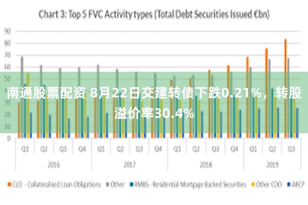 南通股票配资 8月22日交建转债下跌0.21%，转股溢价率30.4%