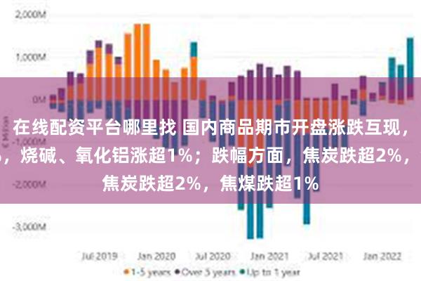 在线配资平台哪里找 国内商品期市开盘涨跌互现，菜粕涨超4%，烧碱、氧化铝涨超1%；跌幅方面，焦炭跌超2%，焦煤跌超1%